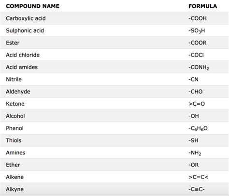 Functional Group List With Suffix And Prefix