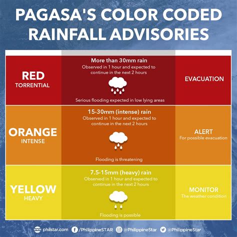 There is no heavy rainfall warning. The Philippine Star on Twitter: "PAGASA: Heavy Rainfall Warning Red Warning: Albay Orange ...
