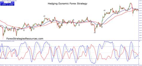 Hedging Dynamic Forex Strategy Forex Strategies Forex Resources