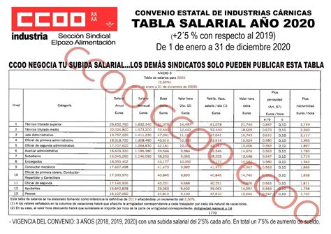 Ccoo En Elpozo Tabla Salarial 2020