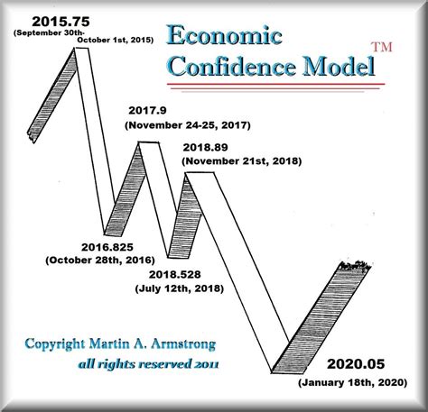 Economic Confidence Model When One Nation Peaks Another Bottoms