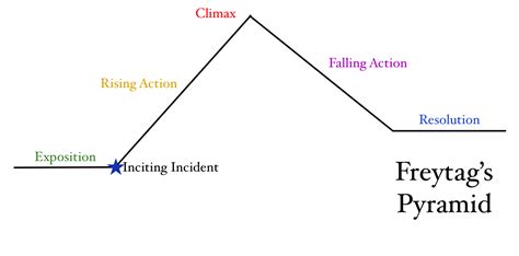 💋 Freytags Triangle Freytag’s Pyramid Understanding Dramatic Structure And Applying It To Your