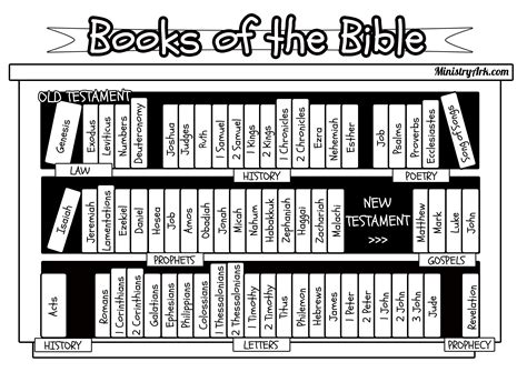 Booksf the bible list who wrote coloring sheet kids printable free paper. Bible Coloring Pages