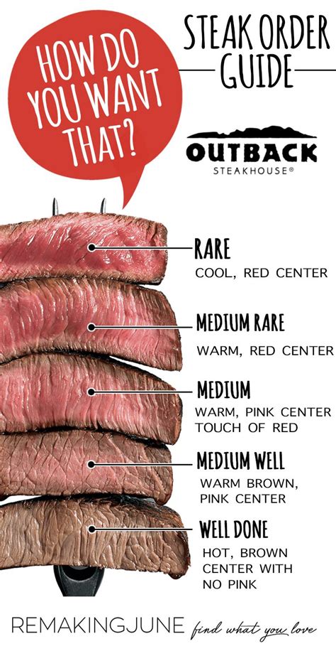 Different cryptocurrencies that utilise pos employ different. HOW DO YOU LIKE YOUR STEAK? steak ordering guide doneness ...