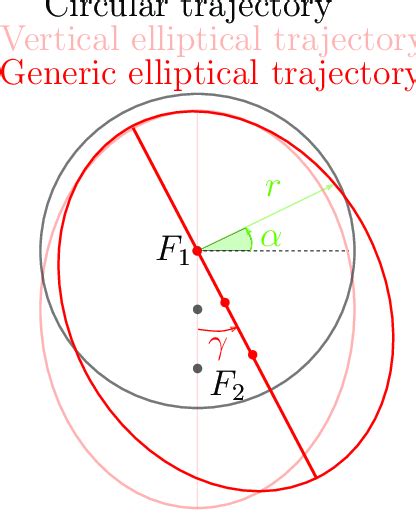 2 Generic Elliptical Path And Definition Of The Orbital Angle γ