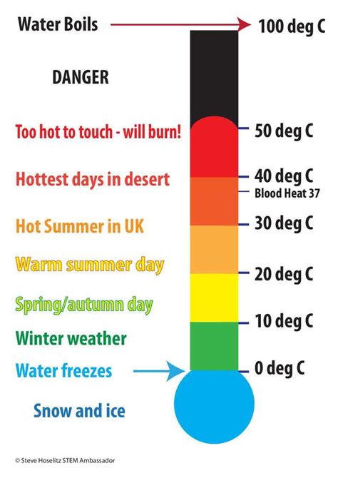 Weather Temperature Chart For Primary Schools Stem