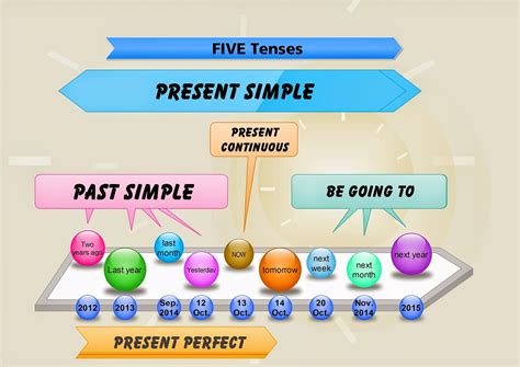 Click On The Verb Tenses Mind Map
