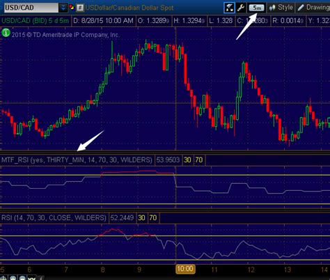 Multi Time Frame Mtf Rsi Custom Thinkorswim Tos Indicator