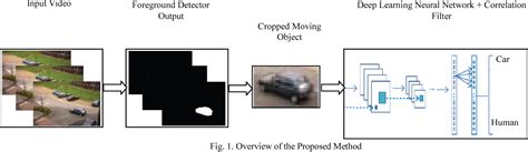Moving Object Detection And Tracking Using Deep Learning Neural Network