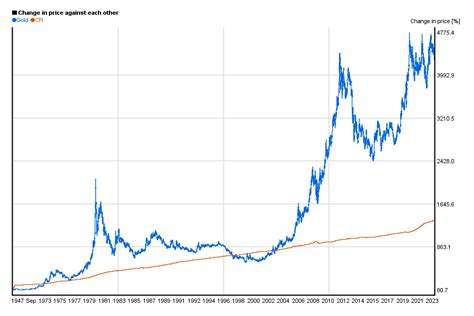 Historical Gold Price Chart How Much Is Gold Worth