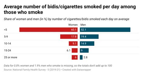 The Worrying Patterns Of Tobacco Consumption In India Ceda