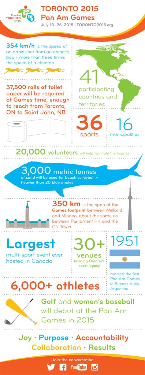 TORONTO 2015 Pan Am Games Infographic Visual Ly