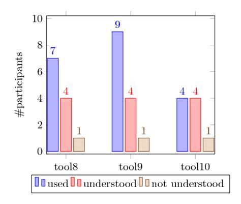 Tikz Pgf How To Put The Values Of Each Bar In A Pgfplots Bar Chart