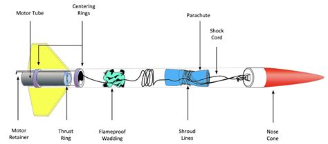 Beginners Guide Nsw Rocketry Association