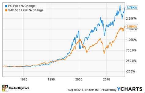 Shutterstock has all the asset types you need to make great content. Is Procter & Gamble Due For a Stock Split? -- The Motley Fool