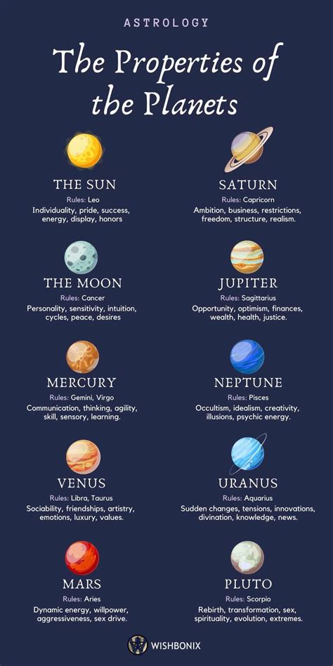 The Planets And Their Meaning In Astrology In 2020 Astrology