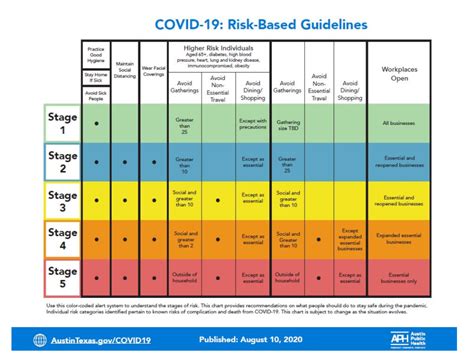 Austin Moves From Stage 4 To 3 In Covid 19 Risk Based Guidelines