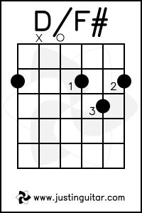 Easy D Sharp Chord Guitar Sheet And Chords Collection