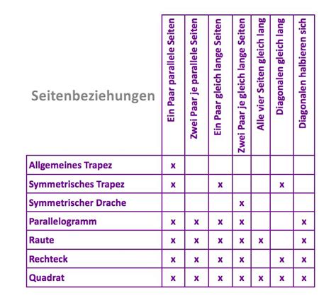 Hinreichend= haus der vierecke muss betrachtet werden, alles was unter gefragter figur steht muss mit eigenschaft eingeschlossen werden, was drüber ist ausgeschlossen werden( fache. Haus der Vierecke - Mathe Artikel » Serlo.org | Mathematik ...
