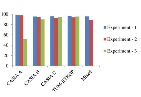 Correct Classification Rates On Casia A B And C Tumiitkgp And Mixed Download Scientific