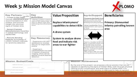 Mission Model Canvas Business Model Canvas Infographic Layout Images