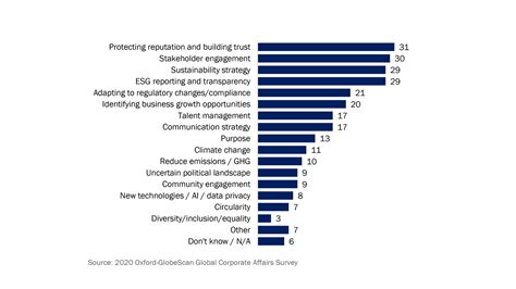 Insight Of The Week Most Important Priorities For Corporate Affairs