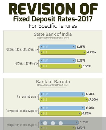 Earn up to 0.50% p.a. FD Interest Rates - Know Best Fixed Deposit Rates in 2017