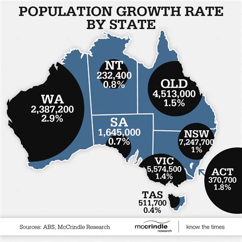 Australias Population Growth Rates By State Infographic Global