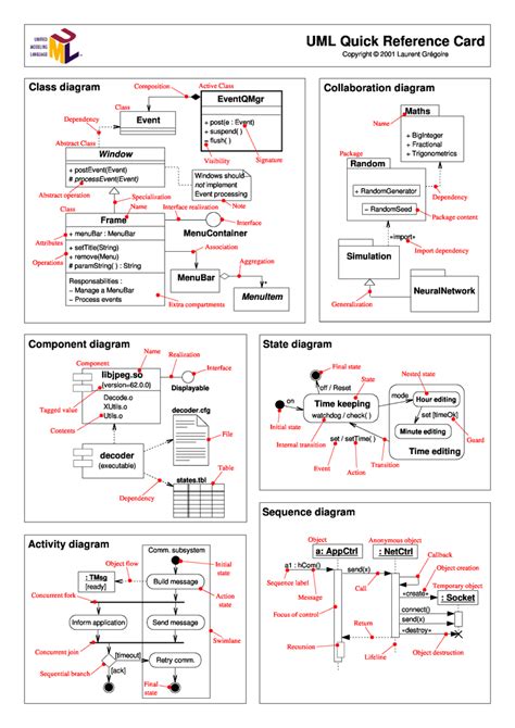 Uml Quick Reference Cheat Sheet By Cheatography Download Free From