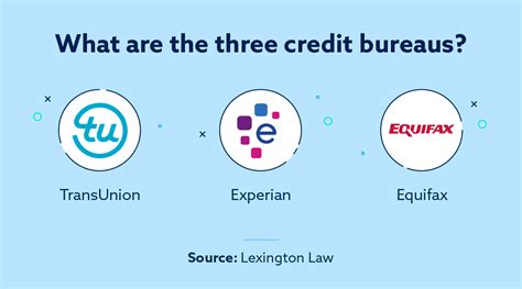 The Three Credit Bureaus Why Theyre Important Lexington Law