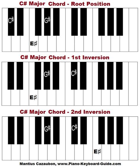 Chord Perfect C Chords Major 9th Bellandcomusic Maj9 Pdf