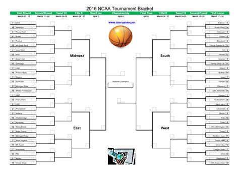 Current March Madness Bracket For 2016