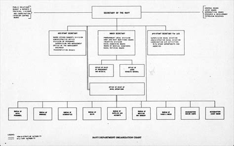 Department Of The Navy Org Chart Focus