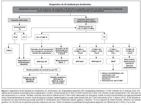 Algoritmo De Diagnóstico Y Tratamiento Del Angioedema Hereditario Como