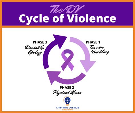 Dv And The Cycle Of Violence Criminal Justice Know How