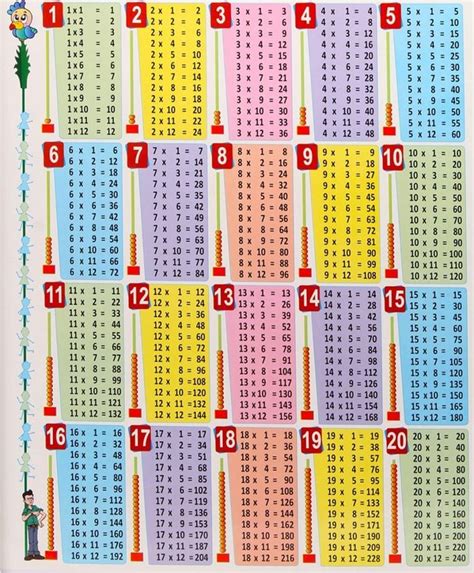 Multiplication table 1 to 20. Times Table Chart 1-20 Image in 2020 | Times table chart ...