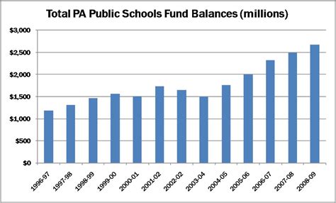 Commonwealth Foundation Pennsylvania Education Spending