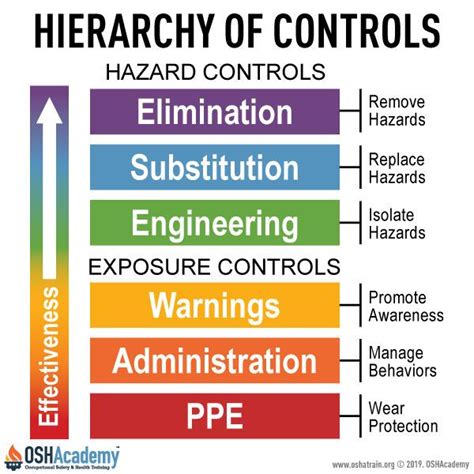 Image Result For Ansi Z10 Hierarchy Of Controls Workplace Safety Tips