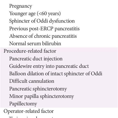Risk Factors For Post Ercp Pancreatitis Download Scientific Diagram