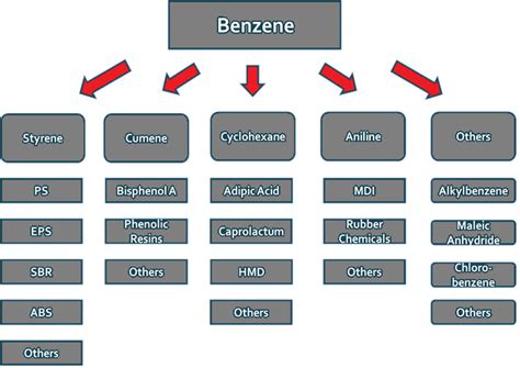 Dec 03, 2018 · benzene is a carcinogenic substance that is present in a great number of modern products and industries. Benzene Market- Global Market Growth, Supply & Demand ...