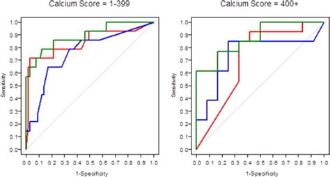 Incremental Diagnostic Accuracy Of Computed Tomography Myocardial