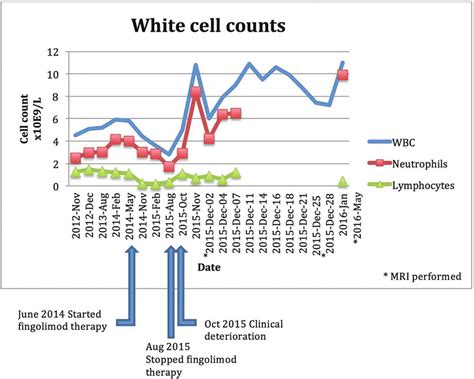 Course Of White Blood Cell Counts And Subsets Throughout The Clinical