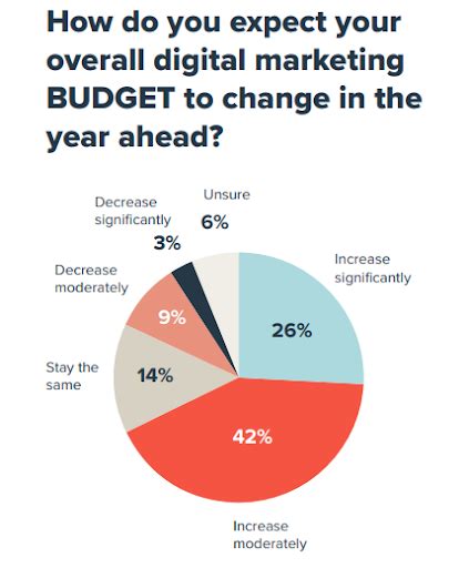 The Mumble Of B2b Digital Marketing 5 Findings That Will Have An