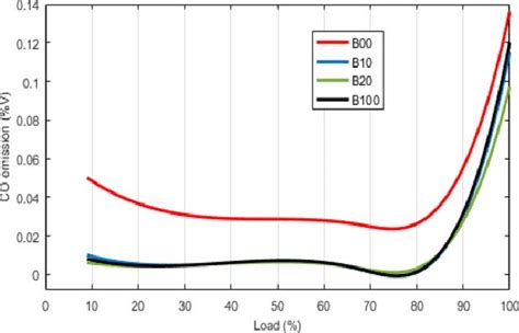 Comparison Of Co Emissions Between Diesel Biodiesel B10 And B20