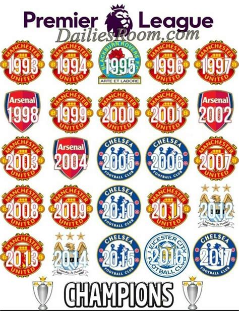 Is the current champion of the premier league. List of English Premier League Winners since 1992 | EPL ...