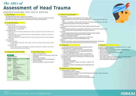 Abcs Of Head Trauma Assessment Surgical Interest Group Of Monash