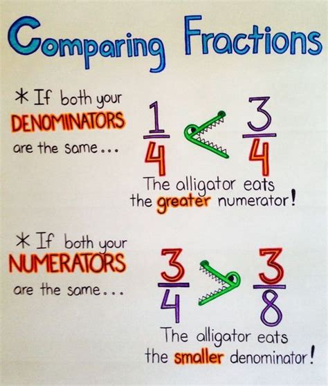 Comparing Fractions Anchor Chart Nice Comparing Fractions Anchor Chart