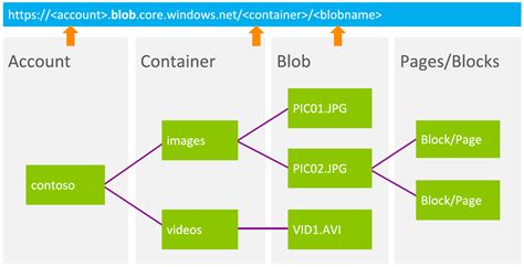 Azure Function To Read From Blob Storage