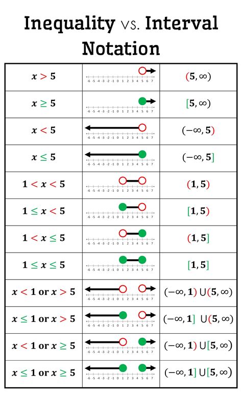 Set And Interval Notation Worksheets Answers