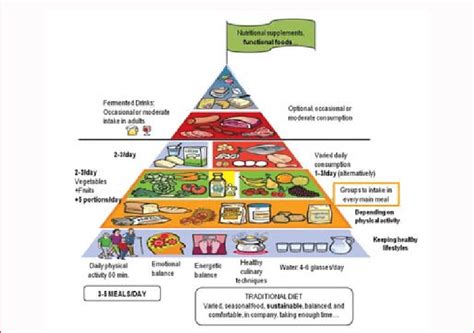 Food wheels and pyramid pictures. Healthy Eating Pyramid designed by the Spanish Society of ...